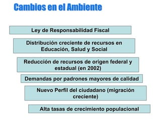 Cambios en el AmbienteCambios en el Ambiente
Ley de Responsabilidad FiscalLey de Responsabilidad FiscalLey de Responsabilidad Fiscal
Distribución creciente de recursos en
Educación, Salud y Social
DistribuciDistribucióón creciente de recursos enn creciente de recursos en
EducaciEducacióón, Salud y Socialn, Salud y Social
Reducción de recursos de origen federal y
estadual (en 2002)
ReducciReduccióón de recursos de origen federal yn de recursos de origen federal y
estadual (en 2002)estadual (en 2002)
Demandas por padrones mayores de calidadDemandas por padrones mayores de calidadDemandas por padrones mayores de calidad
Nuevo Perfil del ciudadano (migración
creciente)
Nuevo Perfil del ciudadano (migraciNuevo Perfil del ciudadano (migracióónn
creciente)creciente)
Alta tasas de crecimiento populacionalAlta tasas de crecimientoAlta tasas de crecimiento populacionalpopulacional
 
