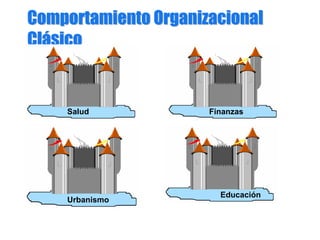 Comportamiento OrganizacionalComportamiento Organizacional
ClCláásicosico
Salud Finanzas
Urbanismo
Educación
 