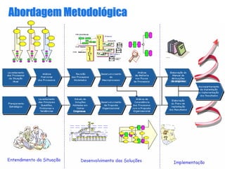 Abordagem MetodolAbordagem Metodolóógicagica
 