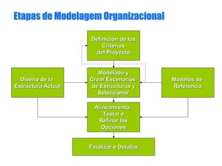 Etapas de Modelagem OrganizacionalEtapas de Modelagem Organizacional
DiseDiseñño de lao de la
Estructura ActualEstructura Actual
Modelos deModelos de
ReferenciaReferencia
DefiniciDefinicióón de losn de los
CriteriosCriterios
del Proyectodel Proyecto
Modelado yModelado y
Crear EscenariosCrear Escenarios
de Estructuras yde Estructuras y
SeleccionarSeleccionar
Alineamiento,Alineamiento,
Testar eTestar e
Refinar lasRefinar las
OpcionesOpciones
Finalizar e DetallarFinalizar e Detallar
 