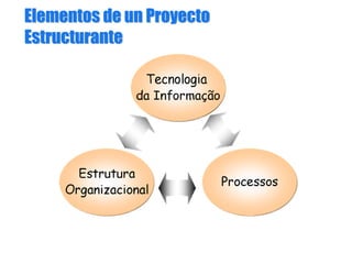Elementos de un ProyectoElementos de un Proyecto
EstructuranteEstructurante
 