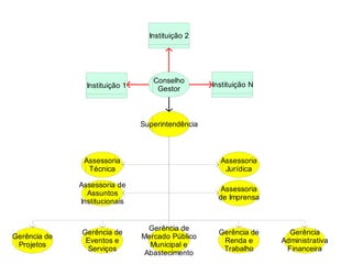 Conselho
Gestor
Superintendência
Gerência de
Eventos e
Serviços
Gerência de
Mercado Público
Municipal e
Abastecimento
Gerência de
Renda e
Trabalho
Gerência
Administrativa
Financeira
Gerência de
Projetos
Assessoria
Técnica
Assessoria de
Assuntos
Institucionais
Assessoria
Jurídica
Assessoria
de Imprensa
Instituição 1
Instituição 2
Instituição N
 