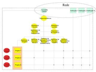Rede
Conselho
Gestor
Superintendência
Gerência de
Eventos e
Serviços
Gerência de
Mercado Público
Municipal e
Abastecimento
Gerência de
Renda e
Trabalho
Gerência
Administrativa
Financeira
Gerência de
Projetos
Assessoria
Técnica
Assessoria de
Assuntos
Institucionais
Assessoria
Jurídica
Assessoria
de Imprensa
Projeto 1
Projeto 2
Projeto N
Comitê
Projeto 1
Comitê
Projeto 2
Comitê
Projeto N
Instituição 1 Instituição 2 Instituição N
 