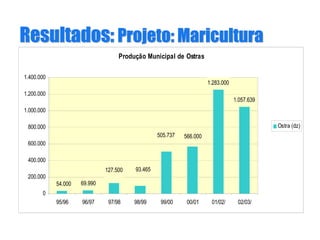 Resultados: Projeto: MariculturaResultados:Resultados: Projeto:Projeto: MariculturaMaricultura
Produção Municipal de Ostras
54.000 69.990
127.500 93.465
1.283.000
566.000505.737
1.057.639
0
200.000
400.000
600.000
800.000
1.000.000
1.200.000
1.400.000
95/96 96/97 97/98 98/99 99/00 00/01 01/02/ 02/03/
Ostra (dz)
 