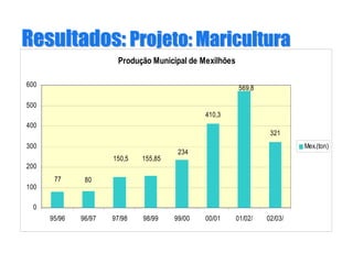 Resultados:Resultados: Projeto:Projeto: MariculturaMaricultura
Produção Municipal de Mexilhões
77 80
150,5 155,85
234
410,3
569,8
321
0
100
200
300
400
500
600
95/96 96/97 97/98 98/99 99/00 00/01 01/02/ 02/03/
Mex.(ton)
 