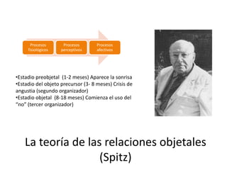 La teoría de las relaciones objetales
(Spitz)
Procesos
fisiológicos
Procesos
perceptivos
Procesos
afectivos
•Estadio preobjetal (1-2 meses) Aparece la sonrisa
•Estadio del objeto precursor (3- 8 meses) Crisis de
angustia (segundo organizador)
•Estadio objetal (8-18 meses) Comienza el uso del
“no” (tercer organizador)
 