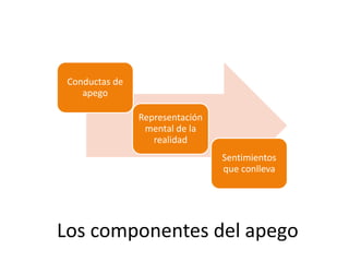 Los componentes del apego
Conductas de
apego
Representación
mental de la
realidad
Sentimientos
que conlleva
 