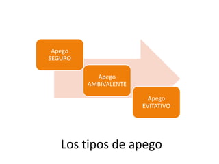 Los tipos de apego
Apego
SEGURO
Apego
AMBIVALENTE
Apego
EVITATIVO
 