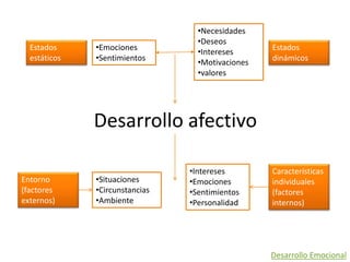 Desarrollo afectivo
•Situaciones
•Circunstancias
•Ambiente
•Intereses
•Emociones
•Sentimientos
•Personalidad
Características
individuales
(factores
internos)
Entorno
(factores
externos)
Estados
dinámicos
Estados
estáticos
•Emociones
•Sentimientos
•Necesidades
•Deseos
•Intereses
•Motivaciones
•valores
Desarrollo Emocional
 