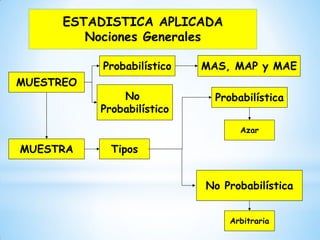 ESTADISTICA APLICADA
Nociones Generales
MUESTRA Tipos
Probabilística
No Probabilística
Azar
Arbitraria
MUESTREO
Probabilístico
No
Probabilístico
MAS, MAP y MAE
 