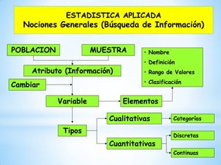 POBLACION
ESTADISTICA APLICADA
Nociones Generales (Búsqueda de Información)
MUESTRA
Atributo (Información)
Variable
Cambiar
• Nombre
• Definición
• Rango de Valores
• Clasificación
Elementos
Tipos
Cualitativas
Cuantitativas
Categorías
Discretas
Continuas
 