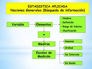 ESTADISTICA APLICADA
Nociones Generales (Búsqueda de información)
Variable
• Nombre
• Definición
• Rango de Valores
• Clasificación
Elementos
Medirse
Escalas de
Medición
Nominal
De Razón
+
Ordinal
De Intervalo
 