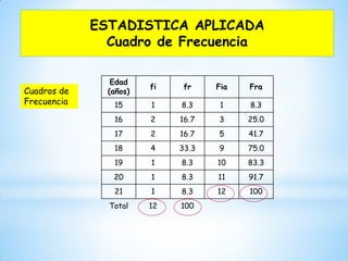 ESTADISTICA APLICADA
Cuadro de Frecuencia
Edad
(años)
fi fr Fia Fra
15 1 8.3 1 8.3
16 2 16.7 3 25.0
17 2 16.7 5 41.7
18 4 33.3 9 75.0
19 1 8.3 10 83.3
20 1 8.3 11 91.7
21 1 8.3 12 100
Total 12 100
Cuadros de
Frecuencia
 