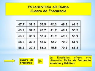 ESTADISTICA APLICADA
Cuadro de Frecuencia
67.7 39.2 52.5 42.3 69.8 61.2
63.9 37.2 45.7 41.7 69.1 55.5
64.9 38.9 52.4 41.9 69.2 58.9
68.3 39.2 52.6 42.7 70.0 61.9
68.3 39.2 53.3 45.5 70.1 63.2
Cuadro de
Frecuencia
La Estadística ofrece otra
alternativa Tablas de Frecuencias
Absolutas y Relativas
 