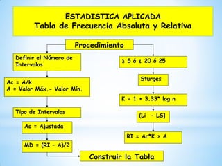 ESTADISTICA APLICADA
Tabla de Frecuencia Absoluta y Relativa
Procedimiento
Definir el Número de
Intervalos
K = 1 + 3.33* log n
≥ 5 ó ≤ 20 ó 25
Sturges
Tipo de Intervalos
(Li - LS]
Ac = A/k
A = Valor Máx.- Valor Mín.
Ac = Ajustada
MD = (RI – A)/2
RI = Ac*K > A
Construir la Tabla
 