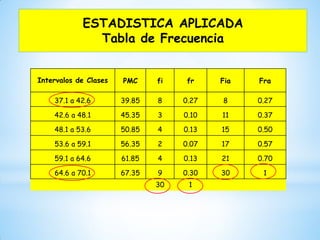 ESTADISTICA APLICADA
Tabla de Frecuencia
Intervalos de Clases PMC fi fr Fia Fra
37.1 a 42.6 39.85 8 0.27 8 0.27
42.6 a 48.1 45.35 3 0.10 11 0.37
48.1 a 53.6 50.85 4 0.13 15 0.50
53.6 a 59.1 56.35 2 0.07 17 0.57
59.1 a 64.6 61.85 4 0.13 21 0.70
64.6 a 70.1 67.35 9 0.30 30 1
30 1
 
