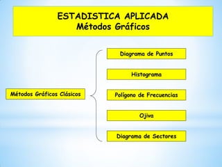 ESTADISTICA APLICADA
Métodos Gráficos
Métodos Gráficos Clásicos
Diagrama de Puntos
Histograma
Polígono de Frecuencias
Ojiva
Diagrama de Sectores
 