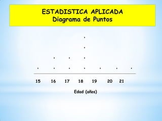 ESTADISTICA APLICADA
Diagrama de Puntos
15 16 17 18 19 20 21
Edad (años)
 