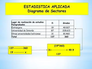 ESTADISTICA APLICADA
Diagrama de Sectores
137-------360
19 ------- x
(19*360)
X= = 49.9
137
Lugar de realización de estudios
Postgraduales
fi Grados
Extranjero 19 49.927
Universidad de Interés 87 228.613
Otras universidades bolivianas 31 81.460
Total 137 360
 