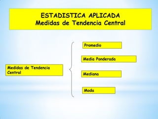 ESTADISTICA APLICADA
Medidas de Tendencia Central
Medidas de Tendencia
Central
Promedio
Moda
Media Ponderada
Mediana
 