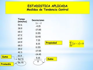 Tiempo
(minutos)
52.6
38.9
68.3
67.2
63.9
64.9
68.3
39.2
42.3
61.9
567.5
56.75
Suma
Promedio
Desviaciones
-4.15
-17.85
11.55
10.45
7.15
8.15
11.55
-17.55
-14.45
5.15
0
Suma
Propiedad
ESTADISTICA APLICADA
Medidas de Tendencia Central
  0
1

n
i
xxi
 xxi 
 