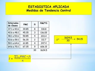 ESTADISTICA APLICADA
Medidas de Tendencia Central
Intervalos
de Clases
PMC fi
37.1 a 42.6 39.85 8
42.6 a 48.1 45.35 3
48.1 a 53.6 50.85 4
53.6 a 59.1 56.35 2
59.1 a 64.6 61.85 4
64.6 a 70.1 67.35 9
30
PMC*fi
318.8
136.05
203.4
112.7
247.4
606.15
1624.5
1624.5
= = 54.15
30x
 