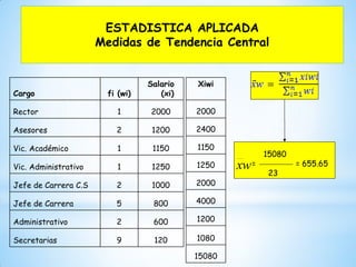 ESTADISTICA APLICADA
Medidas de Tendencia Central
Cargo fi (wi)
Salario
(xi)
Rector 1 2000
Asesores 2 1200
Vic. Académico 1 1150
Vic. Administrativo 1 1250
Jefe de Carrera C.S 2 1000
Jefe de Carrera 5 800
Administrativo 2 600
Secretarias 9 120
Xiwi
2000
2400
1150
1250
2000
4000
1200
1080
15080
15080
= = 655.65
23
wx
 