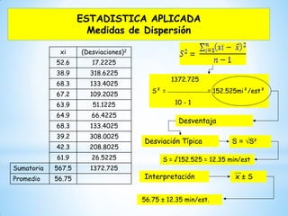 ESTADISTICA APLICADA
Medidas de Dispersión
xi (Desviaciones)2
52.6 17.2225
38.9 318.6225
68.3 133.4025
67.2 109.2025
63.9 51.1225
64.9 66.4225
68.3 133.4025
39.2 308.0025
42.3 208.8025
61.9 26.5225
Sumatoria 567.5 1372.725
Promedio 56.75
1372.725
S² = = 152.525mi²/est²
10 - 1
Desventaja
Desviación Típica S = √S²
S = √152.525 = 12.35 min/est
Interpretación x ± S
56.75 ± 12.35 min/est.
 