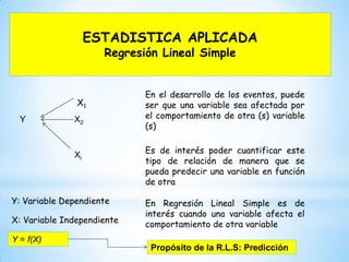 ESTADISTICA APLICADA
Regresión Lineal Simple
Y
X1
X2
.
.
.
Xi
En el desarrollo de los eventos, puede
ser que una variable sea afectada por
el comportamiento de otra (s) variable
(s)
Es de interés poder cuantificar este
tipo de relación de manera que se
pueda predecir una variable en función
de otra
En Regresión Lineal Simple es de
interés cuando una variable afecta el
comportamiento de otra variable
Y: Variable Dependiente
X: Variable Independiente
Y = f(X)
Propósito de la R.L.S: Predicción
 