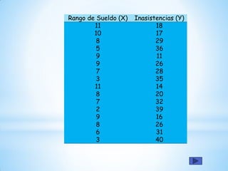 Rango de Sueldo (X) Inasistencias (Y)
11 18
10 17
8 29
5 36
9 11
9 26
7 28
3 35
11 14
8 20
7 32
2 39
9 16
8 26
6 31
3 40
 