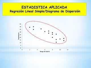 ESTADISTICA APLICADA
Regresión Lineal Simple/Diagrama de Dispersión
0
5
10
15
20
25
30
35
40
45
0 2 4 6 8 10 12
Inasistencia
Rango de Salario
 