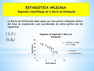 ESTADISTICA APLICADA
Regresión Lineal/Dibujo de la Recta de Estimación
La Recta de Estimación debe pasar por dos puntos obligados dentro
del área de exploración, Las coordenadas de estos puntos son las
siguientes:
y = -2.9274x + 47.348
R² = 0.7896
0
10
20
30
40
50
0 5 10 15
Inasistencia
Nivel Salarial
Diagrama de Dispersión y Recta de
Estimación
Dispersión
Lineal (Dispersión)
 