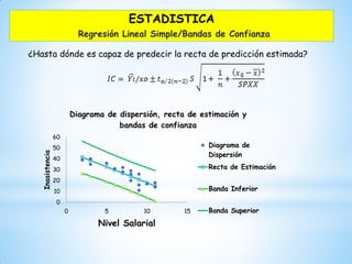 ESTADISTICA
Regresión Lineal Simple/Bandas de Confianza
¿Hasta dónde es capaz de predecir la recta de predicción estimada?
0
10
20
30
40
50
60
0 5 10 15
Inasistencia
Nivel Salarial
Diagrama de dispersión, recta de estimación y
bandas de confianza
Diagrama de
Dispersión
Recta de Estimación
Banda Inferior
Banda Superior
 