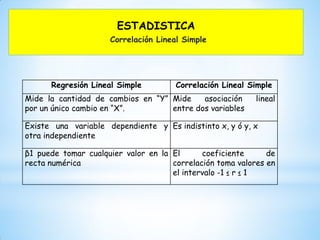 ESTADISTICA
Correlación Lineal Simple
Regresión Lineal Simple Correlación Lineal Simple
Mide la cantidad de cambios en “Y”
por un único cambio en “X”.
Mide asociación lineal
entre dos variables
Existe una variable dependiente y
otra independiente
Es indistinto x, y ó y, x
β1 puede tomar cualquier valor en la
recta numérica
El coeficiente de
correlación toma valores en
el intervalo -1 ≤ r ≤ 1
 