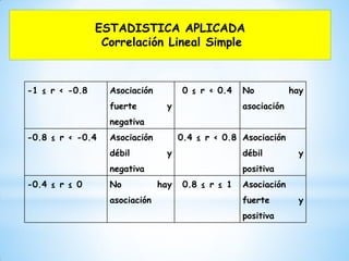 ESTADISTICA APLICADA
Correlación Lineal Simple
-1 ≤ r < -0.8 Asociación
fuerte y
negativa
0 ≤ r < 0.4 No hay
asociación
-0.8 ≤ r < -0.4 Asociación
débil y
negativa
0.4 ≤ r < 0.8 Asociación
débil y
positiva
-0.4 ≤ r ≤ 0 No hay
asociación
0.8 ≤ r ≤ 1 Asociación
fuerte y
positiva
 
