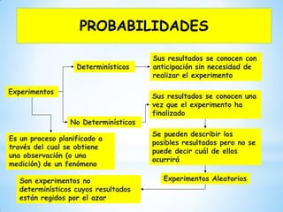 Experimentos
Determinísticos
No Determinísticos
Sus resultados se conocen con
anticipación sin necesidad de
realizar el experimento
Sus resultados se conocen una
vez que el experimento ha
finalizado
Es un proceso planificado a
través del cual se obtiene
una observación (o una
medición) de un fenómeno
Se pueden describir los
posibles resultados pero no se
puede decir cuál de ellos
ocurrirá
Experimentos AleatoriosSon experimentos no
determinísticos cuyos resultados
están regidos por el azar
PROBABILIDADES
 