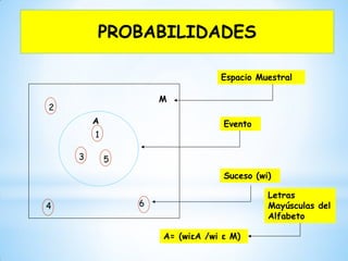 Espacio Muestral
Evento
2
1
3
4
5
6
M
A
Suceso (wi)
Letras
Mayúsculas del
Alfabeto
A= (wiεA /wi ε M)
PROBABILIDADES
 