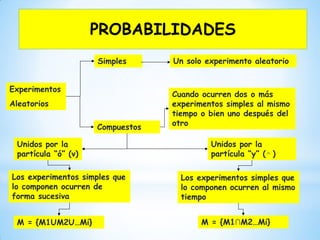 Experimentos
Aleatorios
Simples
Compuestos
Un solo experimento aleatorio
Cuando ocurren dos o más
experimentos simples al mismo
tiempo o bien uno después del
otro
Unidos por la
partícula “ó” (v)
Unidos por la
partícula “y” ( )
Los experimentos simples que
lo componen ocurren de
forma sucesiva
Los experimentos simples que
lo componen ocurren al mismo
tiempo
M = {M1∩M2…Mi}M = {M1UM2U…Mi}
PROBABILIDADES
 