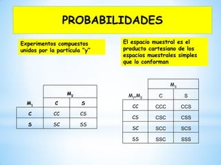 M2
M1
C S
C CC CS
S SC SS
Experimentos compuestos
unidos por la partícula “y”
M3
M1*
M2 C S
CC CCC CCS
CS CSC CSS
SC SCC SCS
SS SSC SSS
El espacio muestral es el
producto cartesiano de los
espacios muestrales simples
que lo conforman
PROBABILIDADES
 
