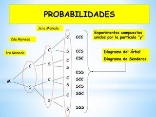 Experimentos compuestos
unidos por la partícula “y”
C
S
C
S
C
S
C
S
C
S
C
S
C
S
M
CCC
CCS
CSC
CSS
SCC
SCS
SSC
SSS
Diagrama del Árbol
Diagrama de Senderos
1ra Moneda
2da Moneda
3era Moneda
PROBABILIDADES
 