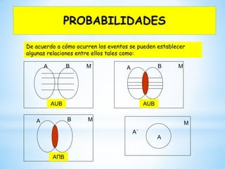 De acuerdo a cómo ocurren los eventos se pueden establecer
algunas relaciones entre ellos tales como:
AUB
A B M
AUB
A B M
AΠB
A B M
M
A
A´
PROBABILIDADES
 