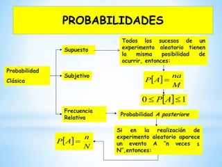 Probabilidad
Clásica
Supuesto
Frecuencia
Relativa
Probabilidad A posteriore
Subjetivo
Todos los sucesos de un
experimento aleatorio tienen
la misma posibilidad de
ocurrir, entonces:
 
M
na
AP 
  10  AP
Si en la realización de
experimento aleatorio aparece
un evento A “n veces ≤
N”,entonces:
 
N
n
AP 
PROBABILIDADES
 
