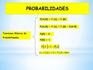 Teoremas Básicos de
Probabilidades
P[AUB] = P [A] + P [B]
P[AUB] = P [A] + P [B] – P[AΠB]
P[Ø] = 0
P[M] = 1
    %1000/10  APAP
   APAP c
1
PROBABILIDADES
 