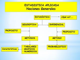 ESTADÍSTICA
DESCRIPTIVA
PROPOSITO
METODOS
INFERENCIAL
PROPOSITO
METODO
• TABULARES
• GRAFICOS
• NUMERICOS
PROBABILISTICO
¿Qué es?...
ESTADISTICA APLICADA
Nociones Generales
Características
 