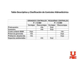 Tabla Descriptiva y Clasificación de Centrales Hidroeléctrica
 