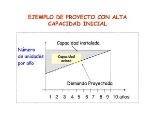 EJEMPLO DE PROYECTO CON ALTA
CAPACIDAD INICIAL
Capacidad instalada
Número
de unidades
por año
Demanda Proyectada
1 2 3 4 5 6 7 8 9 10 años
Capacidad
ociosa
 