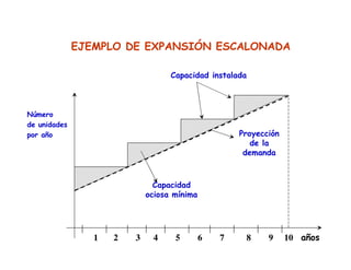 EJEMPLO DE EXPANSIÓN ESCALONADA
Capacidad instalada
Proyección
de la
demanda
Capacidad
ociosa mínima
Número
de unidades
por año
1 2 3 4 5 6 7 8 9 10 años
 