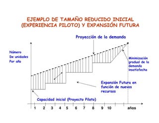 EJEMPLO DE TAMAÑO REDUCIDO INICIAL
(EXPERIENCIA PILOTO) Y EXPANSIÓN FUTURA
Proyección de la demanda
Capacidad inicial (Proyecto Piloto)
Número
De unidades
Por año
años1 2 3 4 5 6 7 8 9 10
Expansión Futura en
función de nuevos
recursos
Minimización
gradual de la
demanda
insatisfecha
 