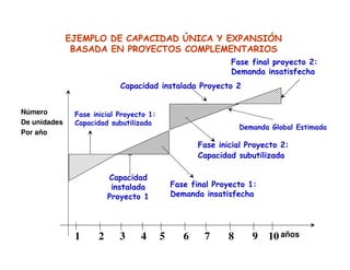EJEMPLO DE CAPACIDAD ÚNICA Y EXPANSIÓN
BASADA EN PROYECTOS COMPLEMENTARIOS
Capacidad instalada Proyecto 2
Capacidad
instalada
Proyecto 1
Número
De unidades
Por año
años1 2 3 4 5 6 7 8 9 10
Fase inicial Proyecto 2:
Capacidad subutilizada
Fase final Proyecto 1:
Demanda insatisfecha
Fase inicial Proyecto 1:
Capacidad subutilizada
Demanda Global Estimada
Fase final proyecto 2:
Demanda insatisfecha
 