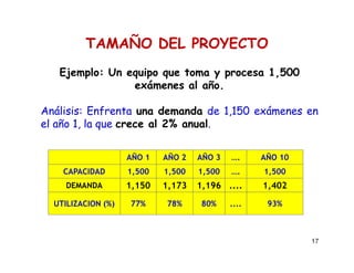17
Ejemplo: Un equipo que toma y procesa 1,500
exámenes al año.
Análisis: Enfrenta una demanda de 1,150 exámenes en
el año 1, la que crece al 2% anual.
AÑO 1 AÑO 2 AÑO 3 …. AÑO 10
CAPACIDAD 1,500 1,500 1,500 …. 1,500
DEMANDA 1,150 1,173 1,196 .... 1,402
UTILIZACION (%) 77% 78% 80% .... 93%
TAMAÑO DEL PROYECTO
 